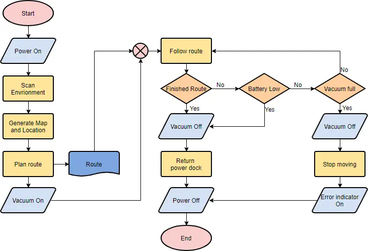 A Flowchart for an automated Vacuum