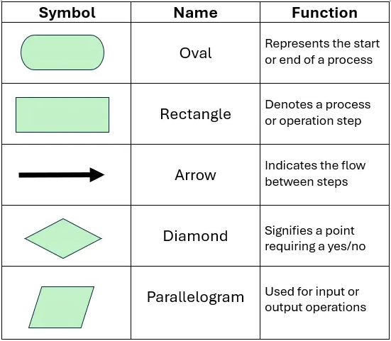 Flowchart Symbols