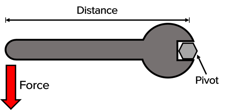Anytime you are twisting or turning something, a moment is created.