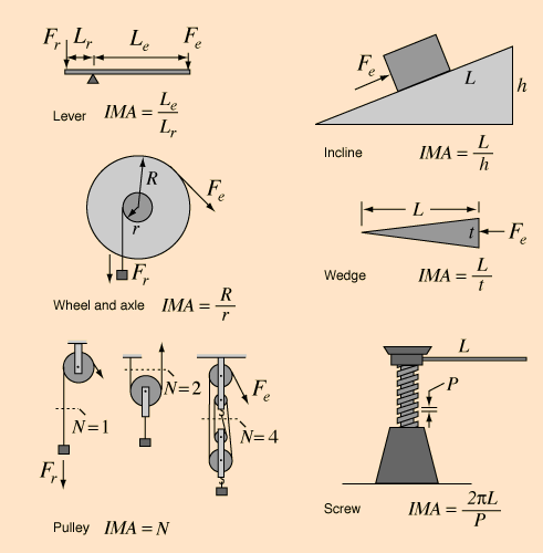 Simple Machine Ideal Mechanical Advantage