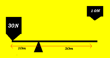 Equilibrium in lever moments